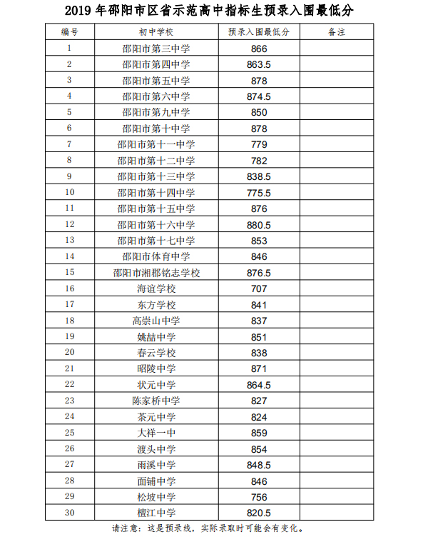 2019年邵阳市区初中升高中预录分数线公布