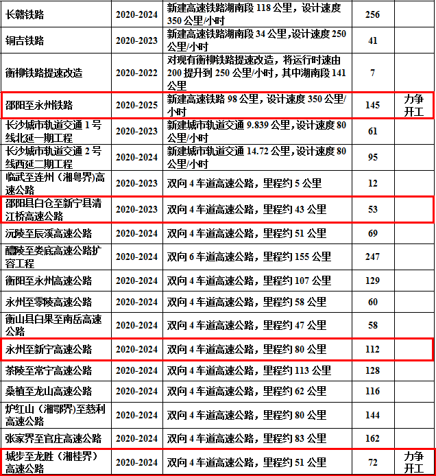 “十三五”重大交通项目建设情况表