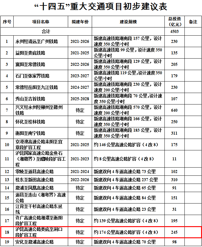 “十四五”重大交通项目初步建议表