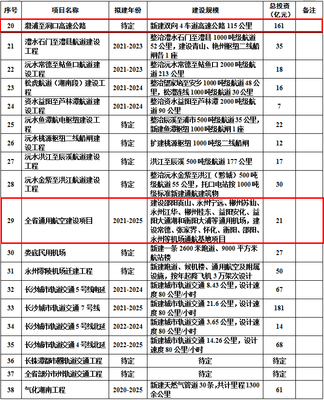 “十四五”重大交通项目初步建议表