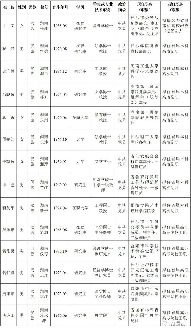 邵阳多名省管干部任前公示公告发布