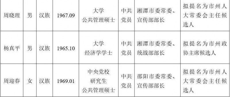 邵阳市领导周迎春、李万千拟提名为市州人大常委会主任候选人 