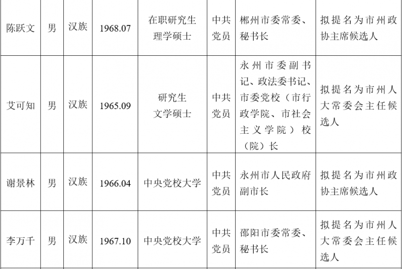 邵阳市领导周迎春、李万千拟提名为市州人大常委会主任候选人 