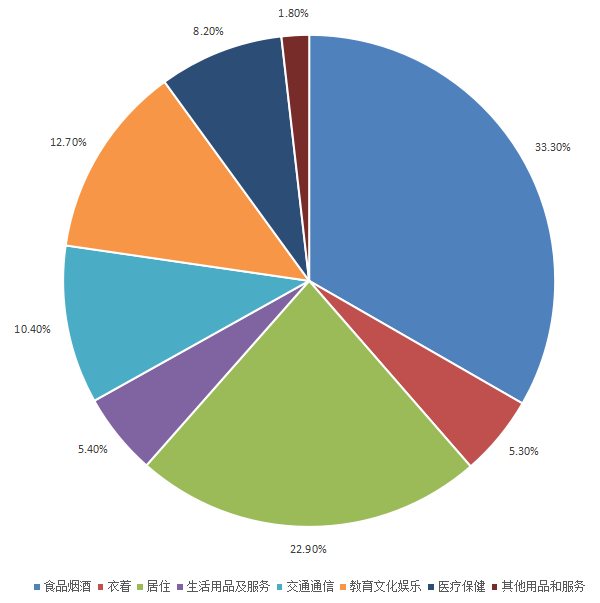 邵阳人均八大类消费结构占比图表