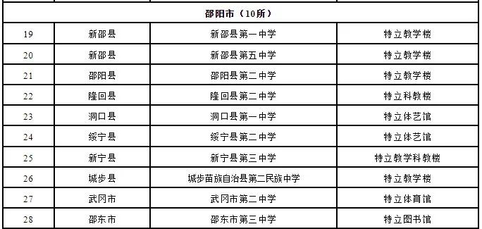  邵阳10所！2024年底前全部建成