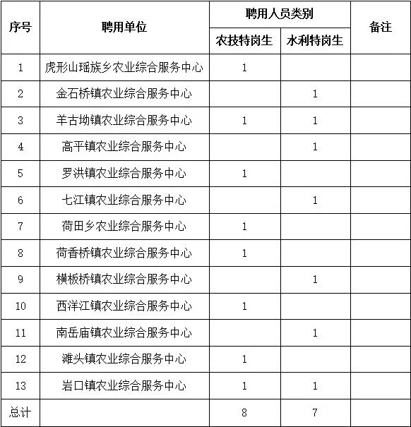 隆回县农技水利特岗毕业生考核招聘