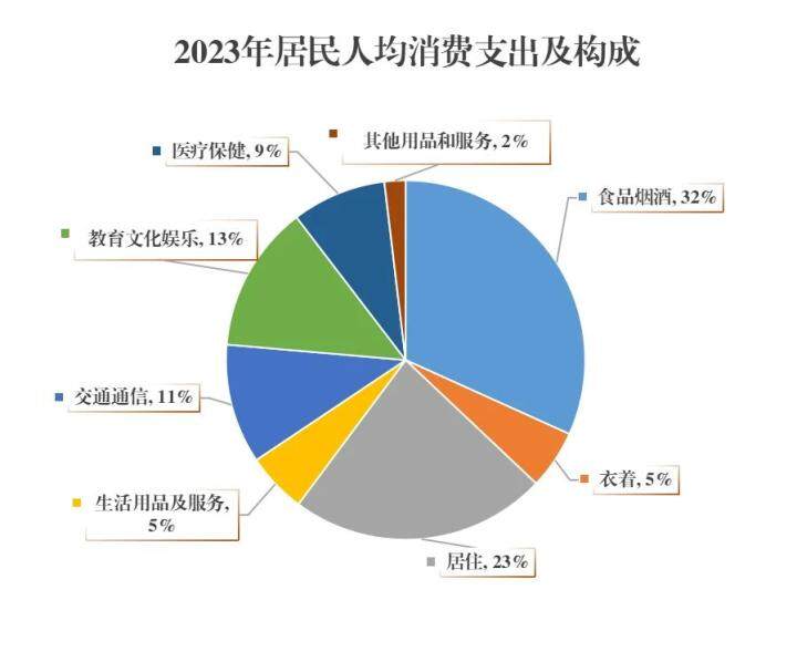 2023年居民人均消费支出及构成