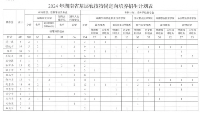 2024年湖南省基层农技特岗定向培养招生计划表