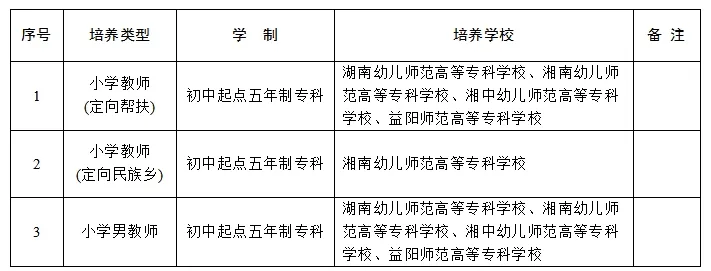 2024年湖南省初中起点乡村教师公费定向培养类型与培养学校一览表