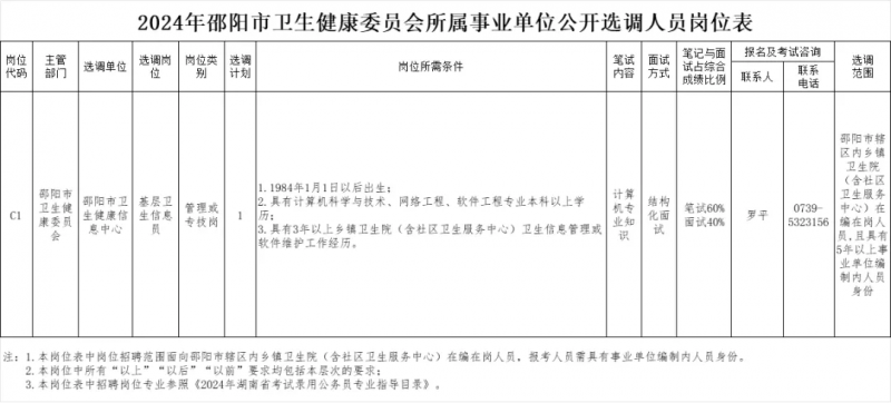 2024年邵阳市卫生健康委员会所属事业单位公开选调人员岗位表